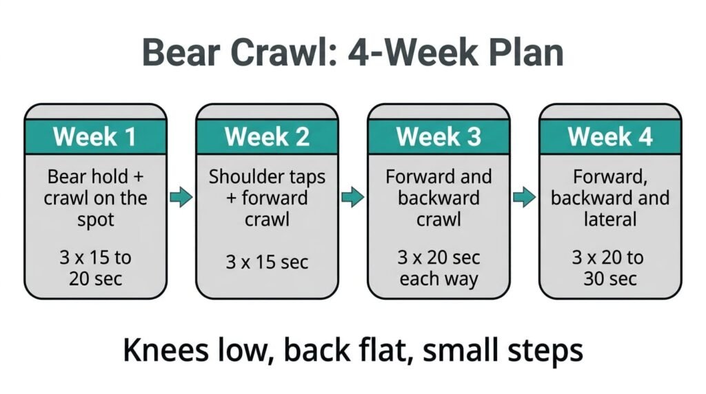 Four-week bear crawl plan progressing from the bear hold to forward, backward and lateral crawls
